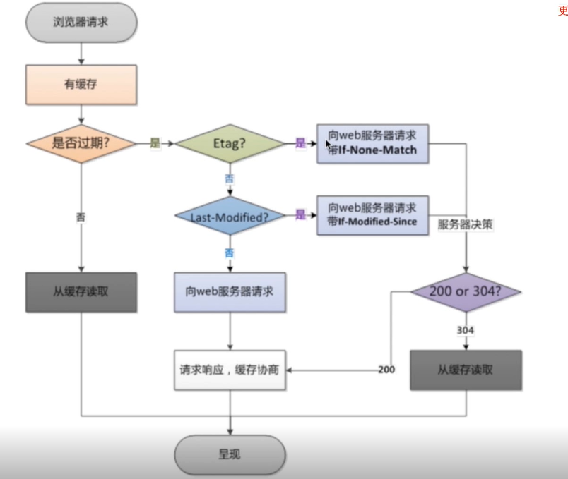 Netty的應用場景有哪些，Nginx 場景應用