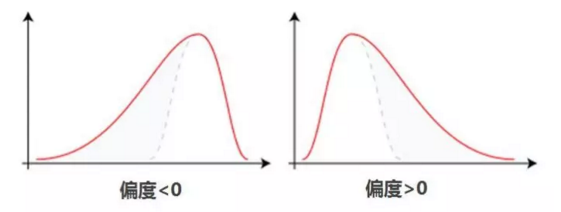 偏度与峰度的正态性分布判断第1张