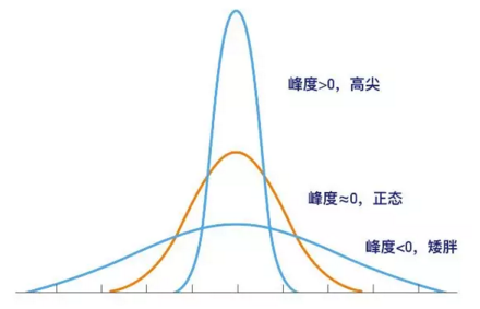 偏度与峰度的正态性分布判断第2张