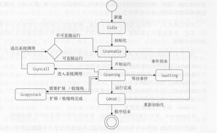 go中的线程的实现模型-P G M的调度