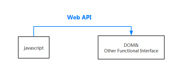 DOM，javascript，Web API之间的关系——onclick 引起的思考与调研第4张