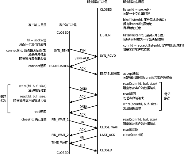 服务器客户端编程