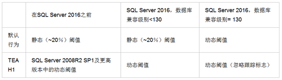 SQL Server统计信息简介第4张