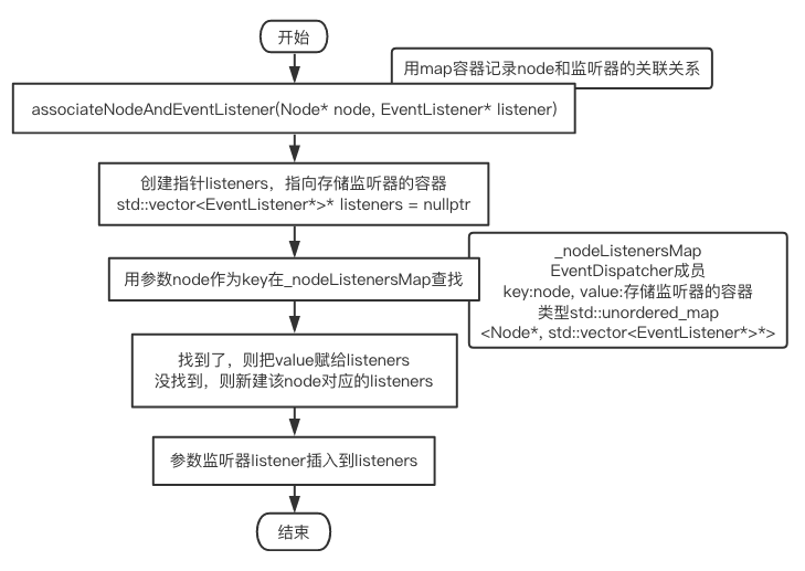 ‎Cocos2d-x 学习笔记(15.1) EventDispatcher第5张