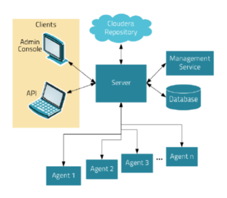 CDH| Cloudera Manager的安装第1张