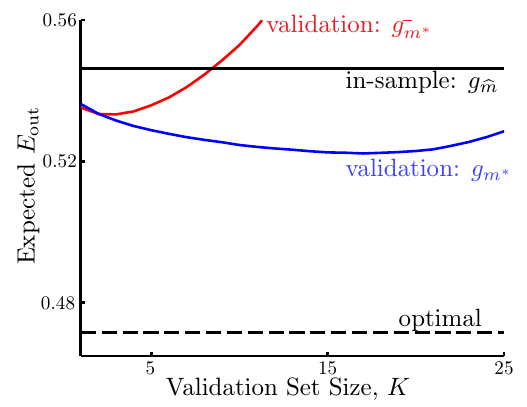 训练集，验证集，测试集（以及为什么要使用验证集？）（Training Set, Validation Set, Test Set）第1张