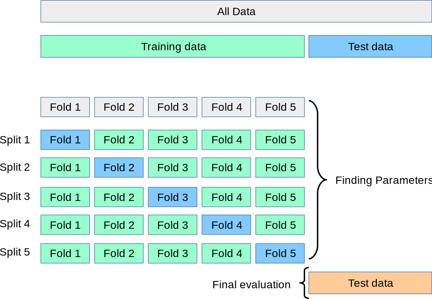 验证和交叉验证（Validation &amp; Cross Validation）第1张