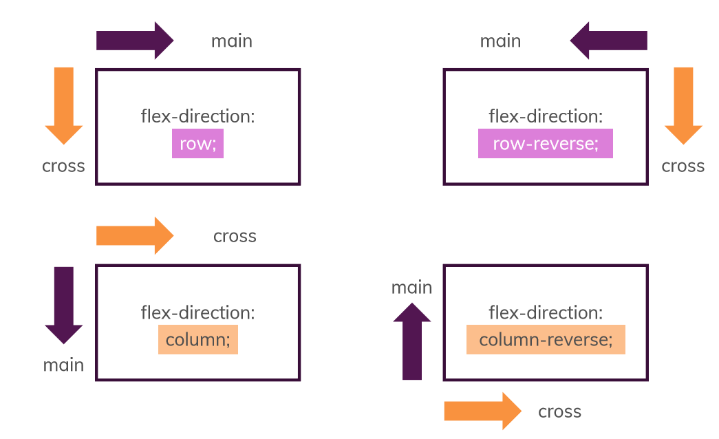 Main column. Main Axis Cross Axis. Flex-Direction: Row;. Flex Axis. Display Flex Flex Direction column.
