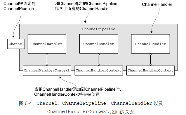 ChannelHandler/ChannelPipeline/ChannelHandlerContext/Channel的关系