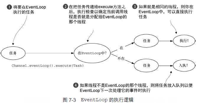 EventLoop执行逻辑