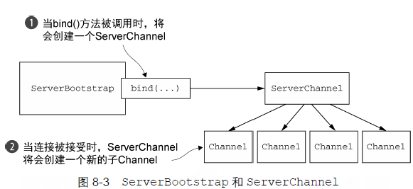 ServerBoostrap和ServerChannel