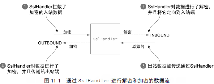 通过sslHandler进行加密和解密的数据流