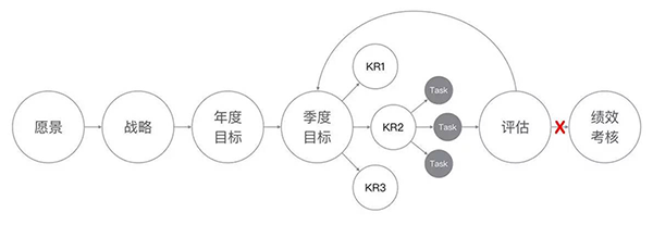 OKR框架流程
