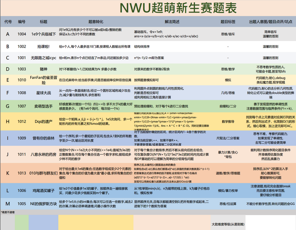 西北大学2018第四届超萌新生赛题解