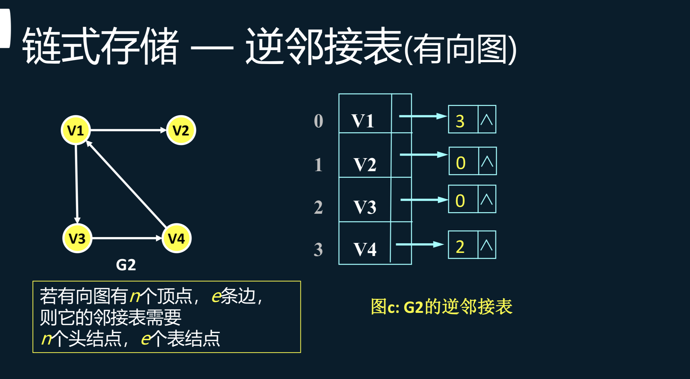 所谓逆邻接表就是方向相反的链接到顶点后面,一看图便知.