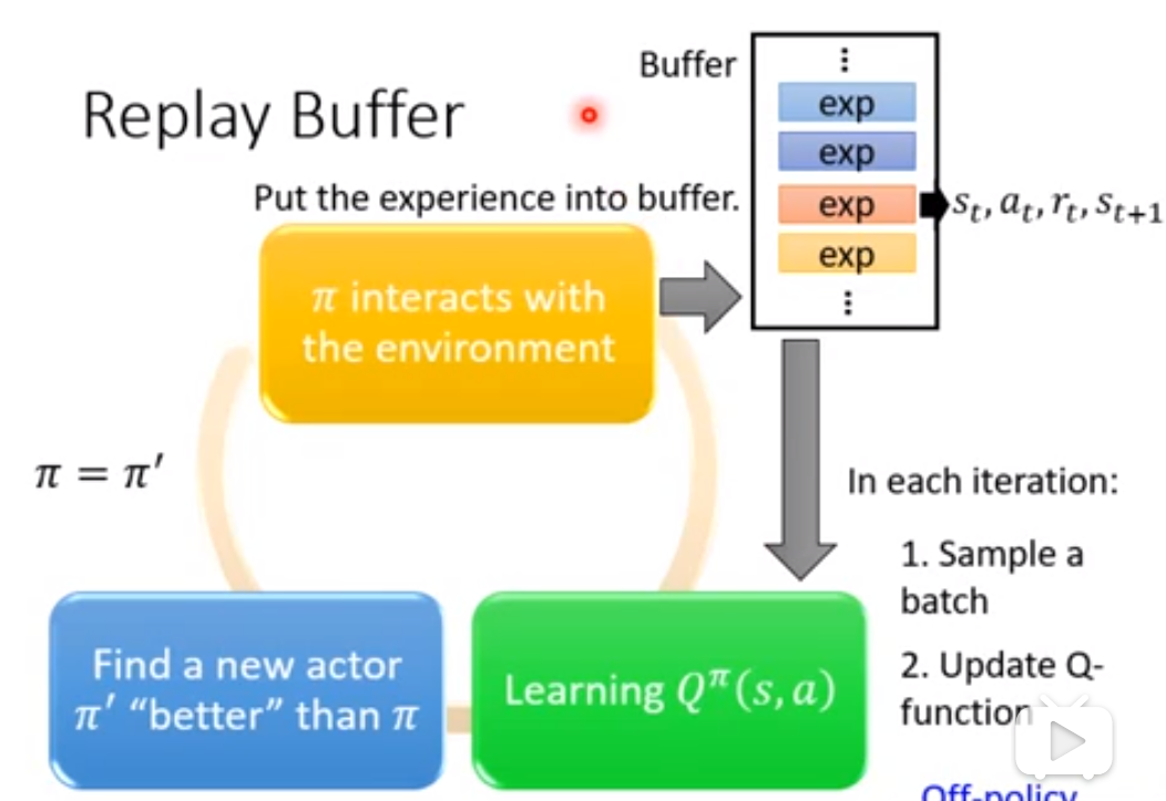 Buffer  Replay Buffer  Put the experience into buffer.  Tt interacts with  the environment  exp  st, at, rt, st +1  Find a new actor  Learning C (s, a)  Tt' "better" than Tt  In each iteration:  1. Sample a  batch  2. Update Q-  function