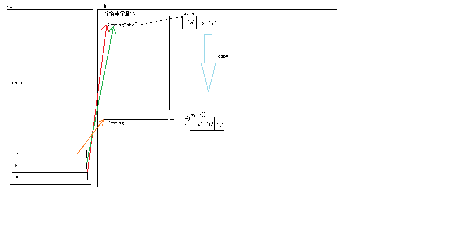 java string内存分布