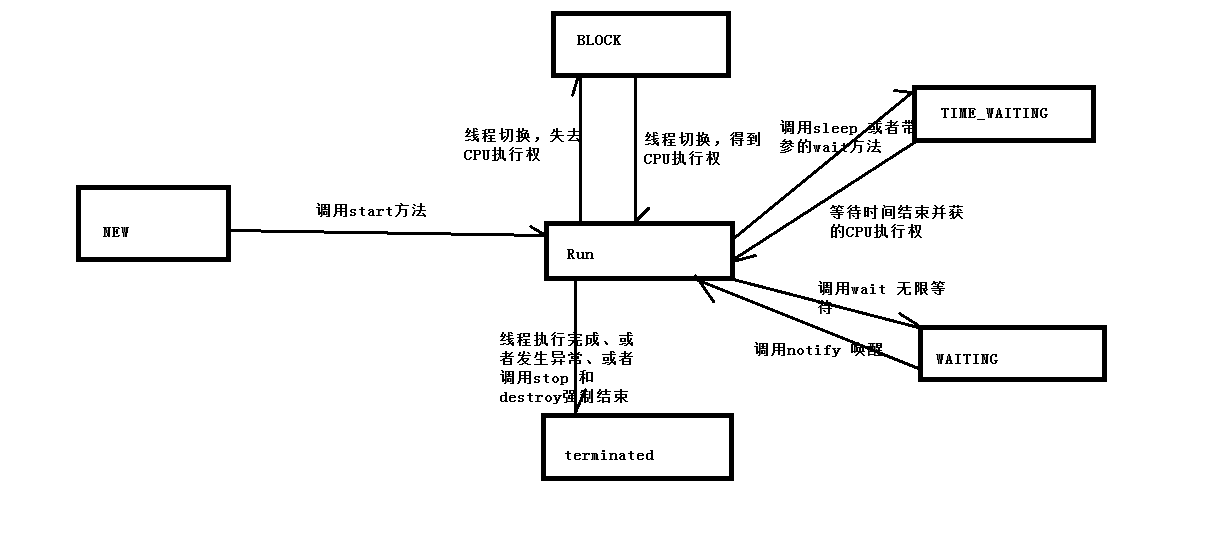 线程状态图