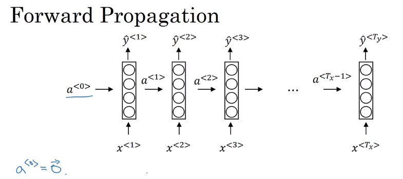 RNN Forward Propagation1