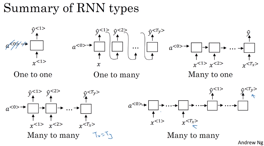 RNN Types