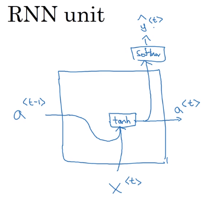 RNN unit