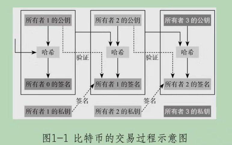 区块链核心技术与应用/核心技术篇- kaixinyufeng - 博客园