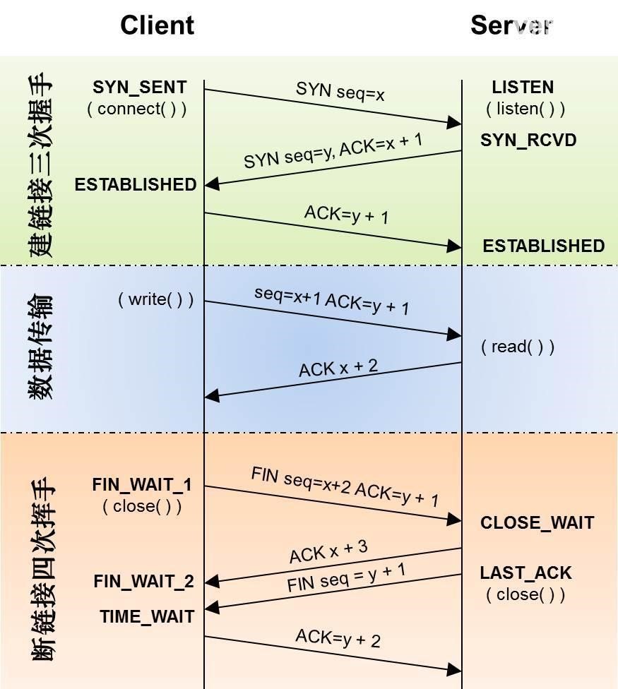 使用wireshark 抓取 http https tcp ip 协议进行学习