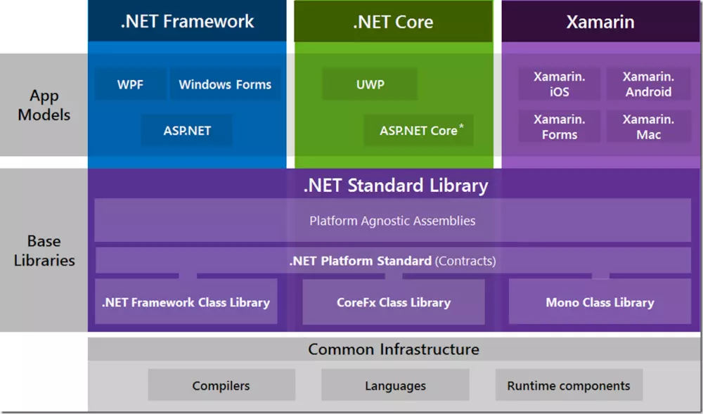 对.NET Core未来发展趋势的浅层判断「建议收藏」