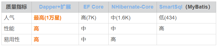 记一次ORM的权衡和取舍