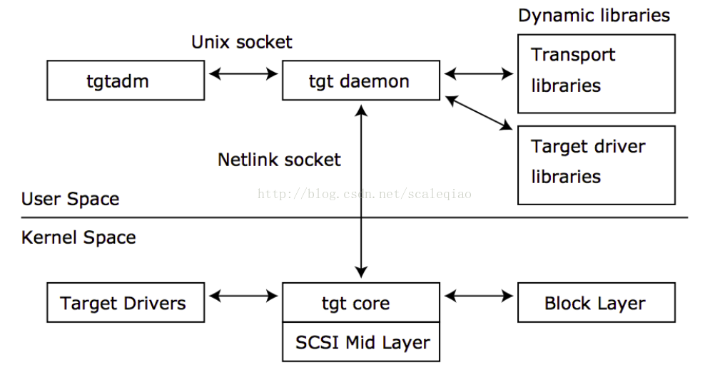 Linux中三种SCSI target的介绍之STGT第1张