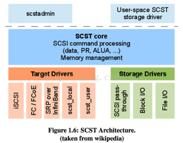 Linux中三种SCSI target的介绍之SCST第2张