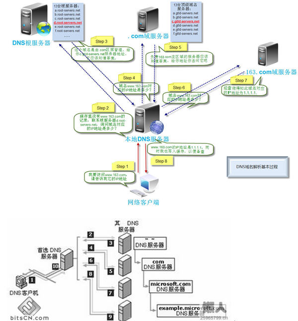 DNS