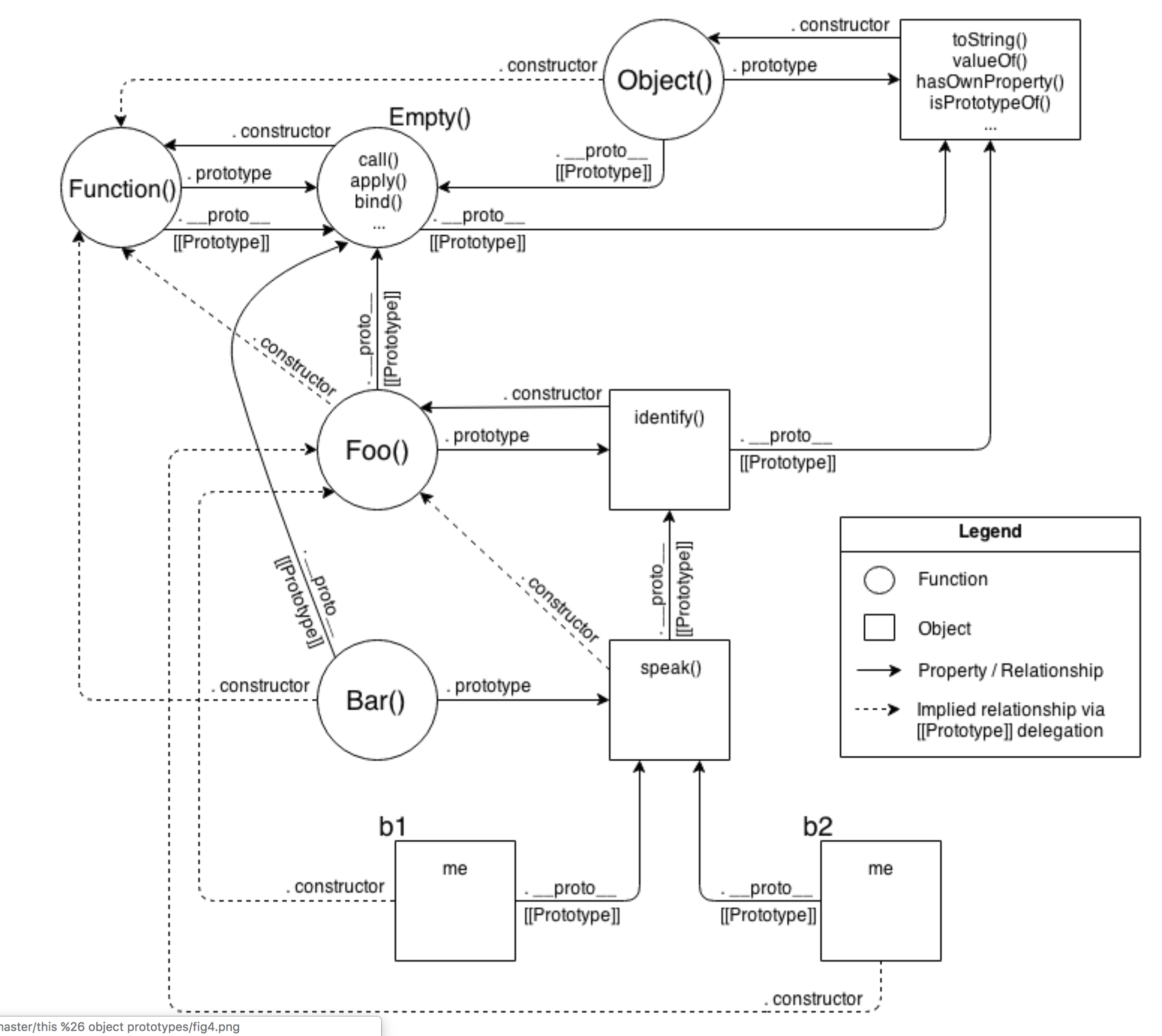 Hasownproperty. Схема прототипов js. Прототип диаграммы дизайн. Механизм работы Цепочки прототипов. Прототипы и экземпляры js.