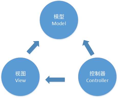 MVC简介与三层架构