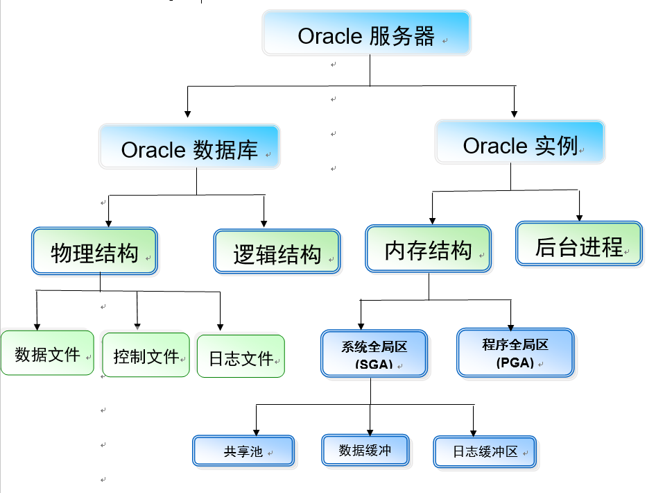 Orcal学习----初识Orcal