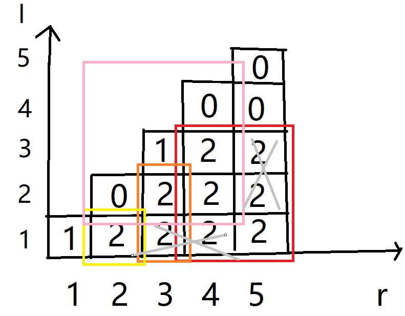 以查询2到4中2出现次数为例,打灰色交叉表示需要去掉的多余部分