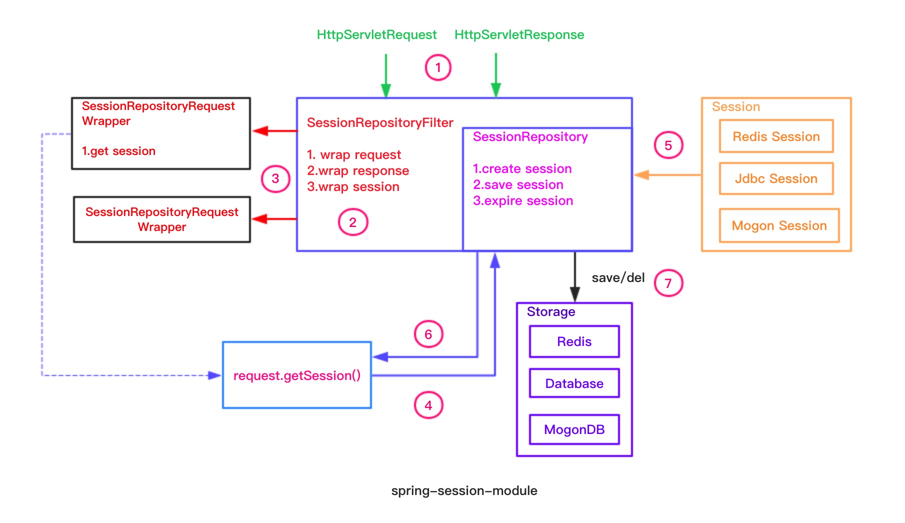 Модуль сессия. Wrapper на сайте. Для чего wrapper. Content wrapper. P-message-wrapper.