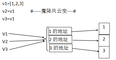 python操作内存数据_python重点知识