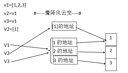 python操作内存数据_python重点知识