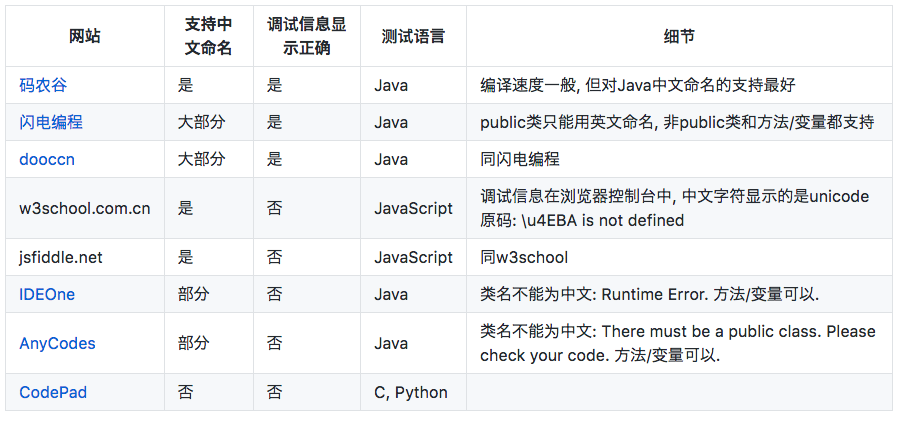 在线编程网站对中文代码支持