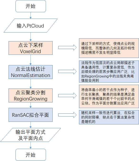 29 基于pcl的点云平面分割拟合算法技术路线(针对有噪声的点云数据)