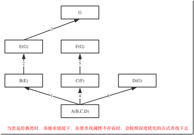 经典类的深度优先查找
