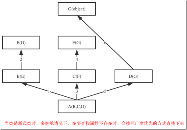 新式类的广度优先查找
