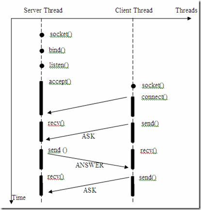 套接字通信流程