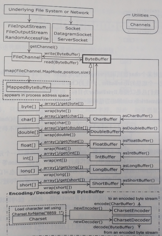 Java I/O结构