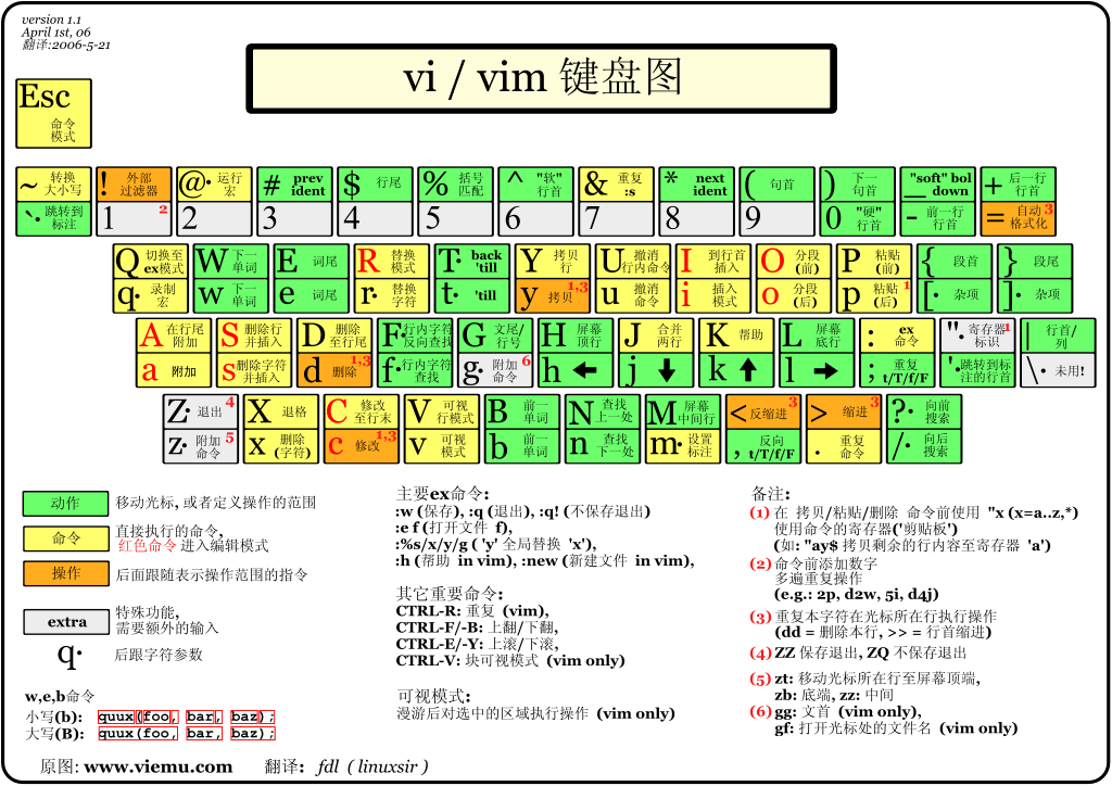 vi/vim键位图