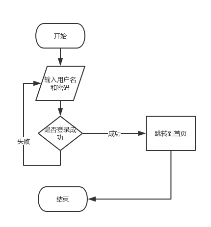 Session与Token认证机制 前后端分离下如何登