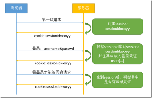 Session与Token认证机制 前后端分离下如何登