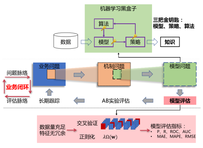 机器学习(05—主要概念理解