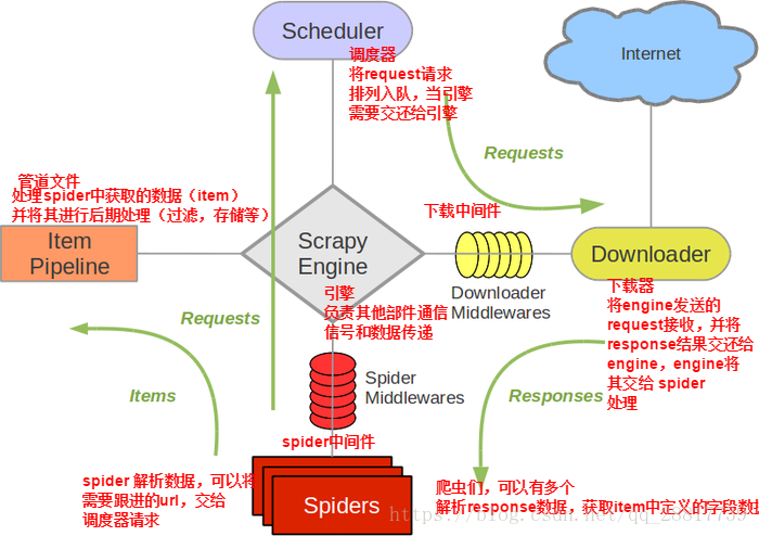 JAVA框架，Scrapy框架的介紹和基本使用